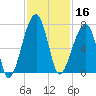 Little St. Simons Island tide chart for Saturday, November 16, 2024