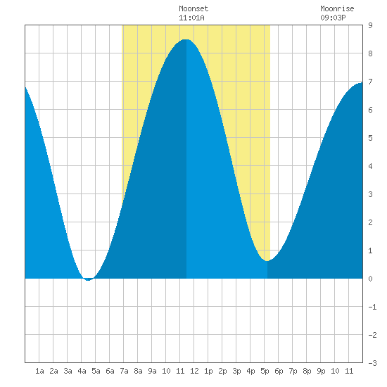 Little St. Simons Island tide chart for Tuesday, November 19, 2024