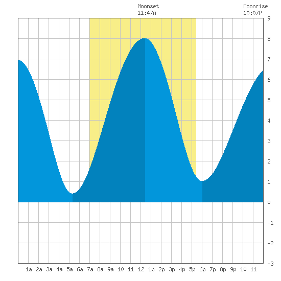 Little St. Simons Island tide chart for Wednesday, November 20, 2024