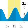 Little St. Simons Island tide chart for Thursday, November 21, 2024