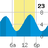 Little St. Simons Island tide chart for Saturday, November 23, 2024