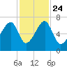 Little St. Simons Island tide chart for Sunday, November 24, 2024