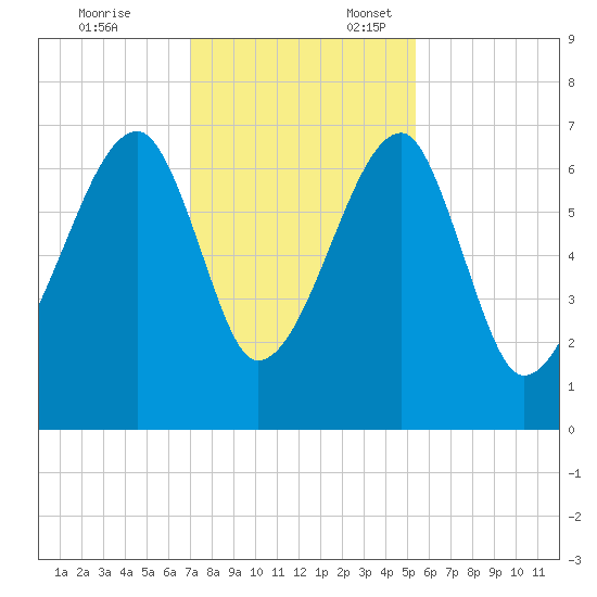 Little St. Simons Island tide chart for Monday, November 25, 2024