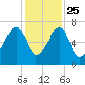 Little St. Simons Island tide chart for Monday, November 25, 2024
