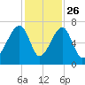 Little St. Simons Island tide chart for Tuesday, November 26, 2024
