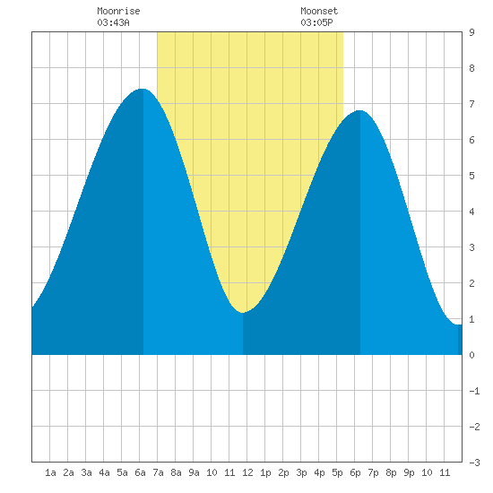 Little St. Simons Island tide chart for Wednesday, November 27, 2024