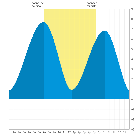 Little St. Simons Island tide chart for Thursday, November 28, 2024