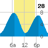 Little St. Simons Island tide chart for Thursday, November 28, 2024