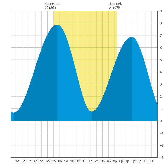 Little St. Simons Island tide chart for Friday, November 29, 2024