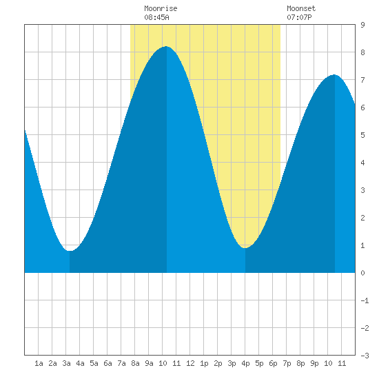 Little St. Simons Island tide chart for Saturday, November 2, 2024