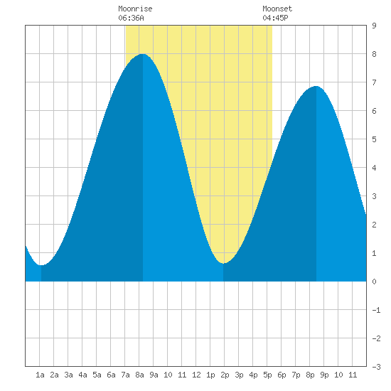 Little St. Simons Island tide chart for Saturday, November 30, 2024