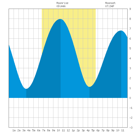 Little St. Simons Island tide chart for Monday, November 4, 2024