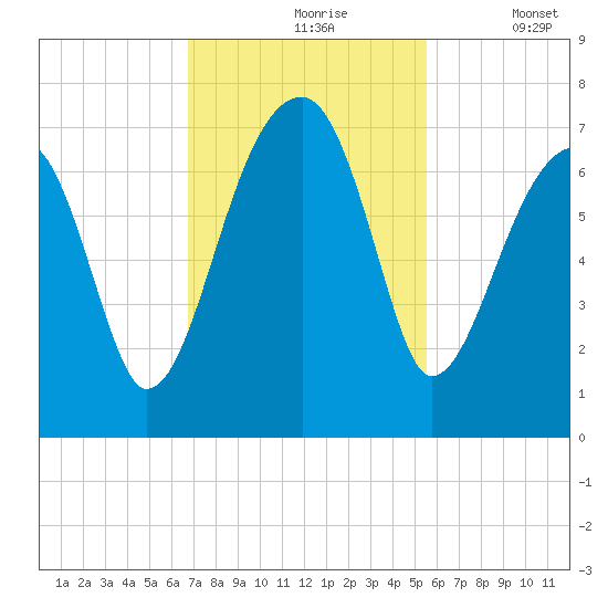 Little St. Simons Island tide chart for Wednesday, November 6, 2024