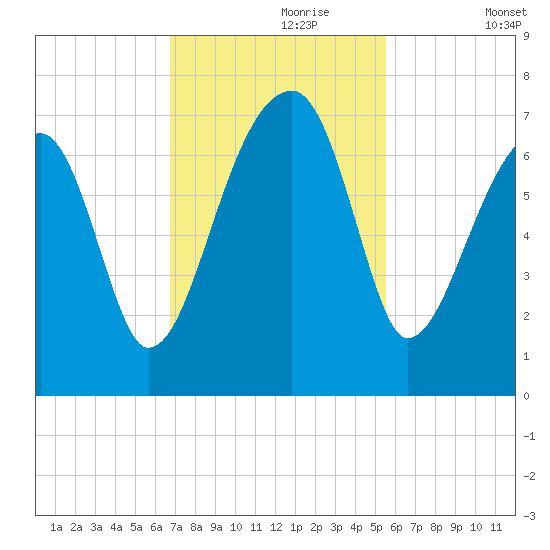 Little St. Simons Island tide chart for Thursday, November 7, 2024