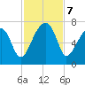 Little St. Simons Island tide chart for Thursday, November 7, 2024
