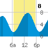 Little St. Simons Island tide chart for Friday, November 8, 2024