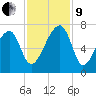 Little St. Simons Island tide chart for Saturday, November 9, 2024