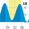 Little St. Simons Island tide chart for Tuesday, December 10, 2024