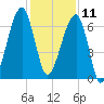 Little St. Simons Island tide chart for Wednesday, December 11, 2024