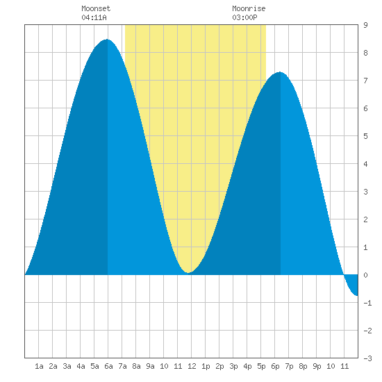 Little St. Simons Island tide chart for Thursday, December 12, 2024