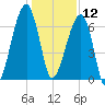 Little St. Simons Island tide chart for Thursday, December 12, 2024