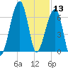 Little St. Simons Island tide chart for Friday, December 13, 2024
