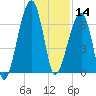 Little St. Simons Island tide chart for Saturday, December 14, 2024