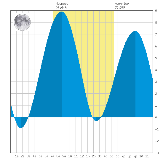 Little St. Simons Island tide chart for Sunday, December 15, 2024