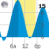 Little St. Simons Island tide chart for Sunday, December 15, 2024