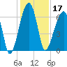 Little St. Simons Island tide chart for Tuesday, December 17, 2024