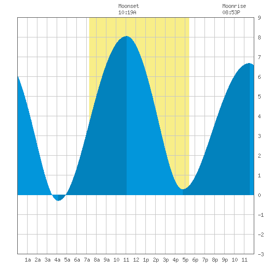 Little St. Simons Island tide chart for Wednesday, December 18, 2024