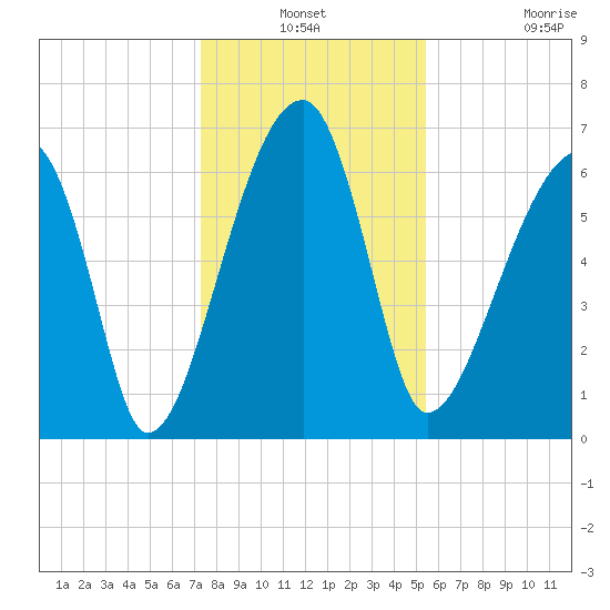 Little St. Simons Island tide chart for Thursday, December 19, 2024