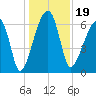Little St. Simons Island tide chart for Thursday, December 19, 2024