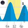Little St. Simons Island tide chart for Sunday, December 1, 2024
