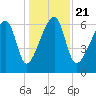 Little St. Simons Island tide chart for Saturday, December 21, 2024