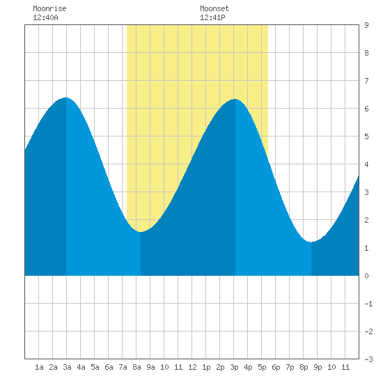Little St. Simons Island tide chart for Monday, December 23, 2024