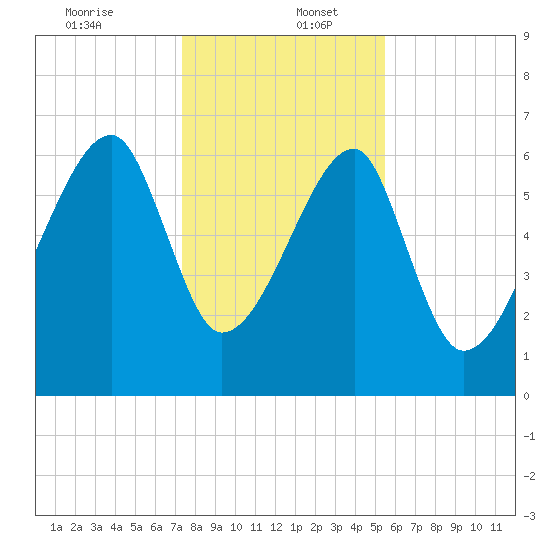 Little St. Simons Island tide chart for Tuesday, December 24, 2024