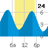 Little St. Simons Island tide chart for Tuesday, December 24, 2024