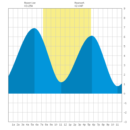 Little St. Simons Island tide chart for Thursday, December 26, 2024