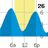 Little St. Simons Island tide chart for Thursday, December 26, 2024