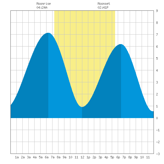 Little St. Simons Island tide chart for Friday, December 27, 2024