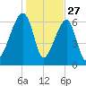 Little St. Simons Island tide chart for Friday, December 27, 2024