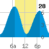 Little St. Simons Island tide chart for Saturday, December 28, 2024