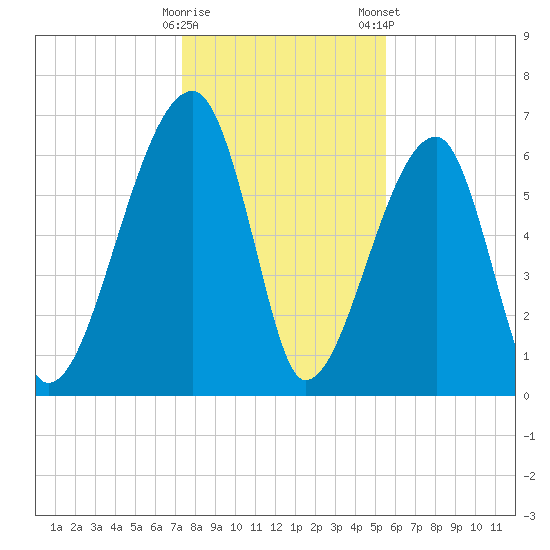 Little St. Simons Island tide chart for Sunday, December 29, 2024