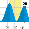 Little St. Simons Island tide chart for Sunday, December 29, 2024