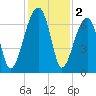 Little St. Simons Island tide chart for Monday, December 2, 2024