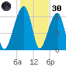 Little St. Simons Island tide chart for Monday, December 30, 2024