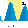 Little St. Simons Island tide chart for Tuesday, December 31, 2024