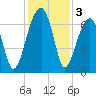 Little St. Simons Island tide chart for Tuesday, December 3, 2024
