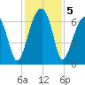 Little St. Simons Island tide chart for Thursday, December 5, 2024
